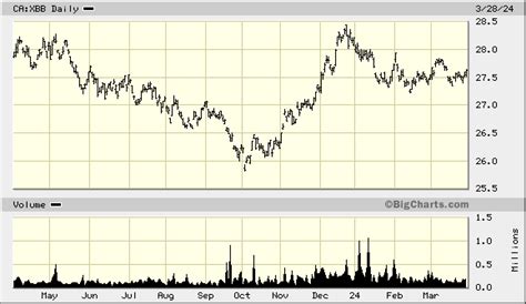 canada universe bond index chart.